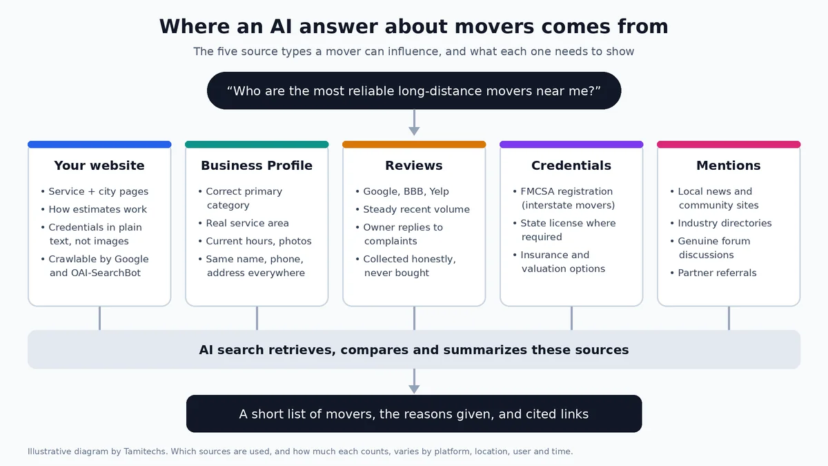 Diagram showing five source types that feed AI answers about movers: website, Business Profile, reviews, credentials and third-party mentions