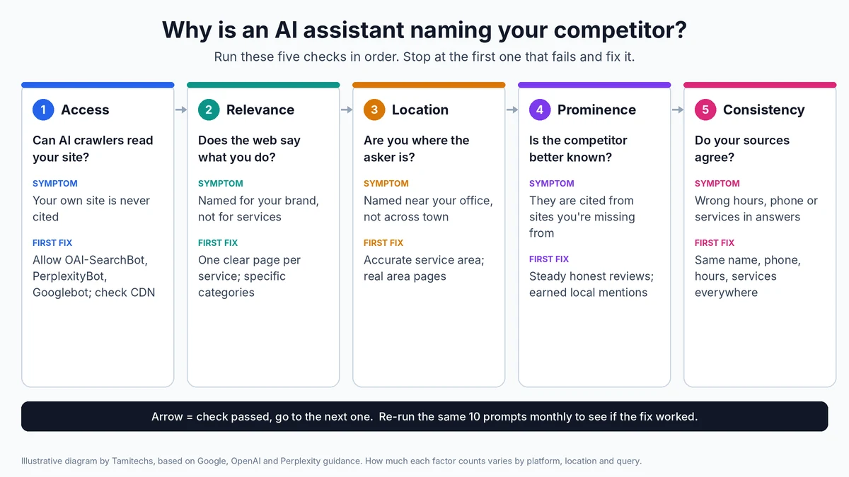 Flowchart of five diagnostic checks for why an AI assistant names a competitor: access, relevance, location, prominence and consistency, each with a question, a symptom and a first fix