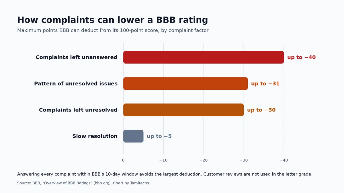 Bar chart of the maximum points BBB can deduct for complaint handling: unanswered complaints up to 40, pattern of unresolved issues up to 31, unresolved complaints up to 30, slow resolution up to 5