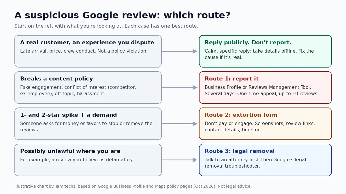 Routing chart for problem reviews on Google. If a real customer is describing an experience you dispute, reply publicly and do not report it. If the review breaks a content policy such as fake engagement, conflict of interest, off-topic content or harassment, report it from your Business Profile or the Reviews Management Tool, then use the one-time appeal if needed. If a spike of one- and two-star reviews comes with a demand for money or favors, do not pay; collect evidence and use Google's merchant extortion report form. If you believe a review is unlawful where you are, such as defamatory, speak to an attorney and use Google's legal removal troubleshooter.