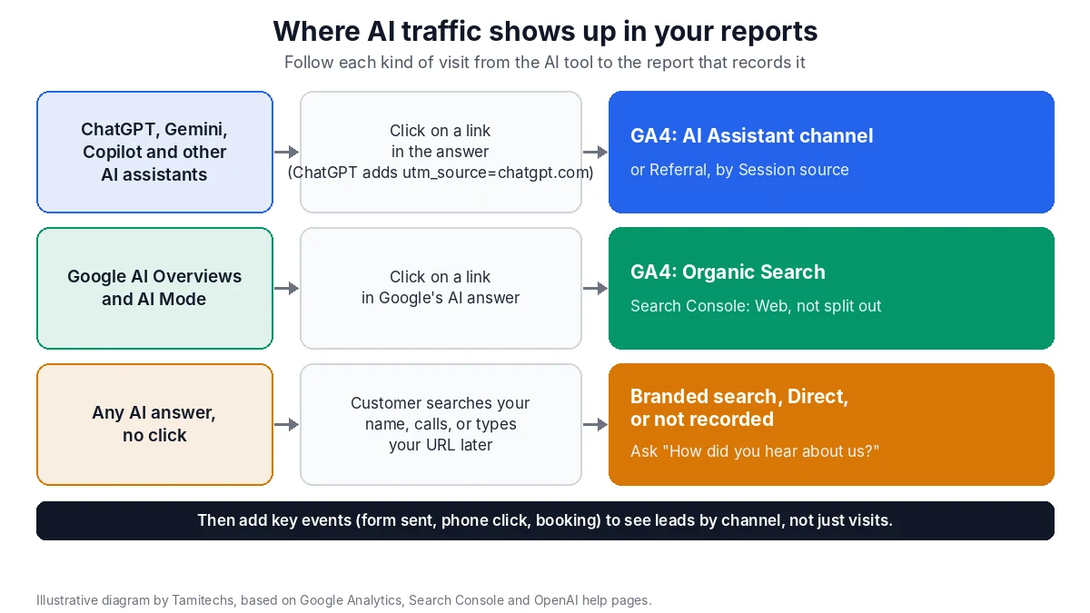 Flowchart showing where AI traffic appears in GA4: clicks from ChatGPT, Gemini and Copilot go to the AI Assistant channel or Referral; clicks from Google AI Overviews and AI Mode go to Organic Search and Search Console; calls, copied links and later brand searches show up as Direct, branded search or not at all