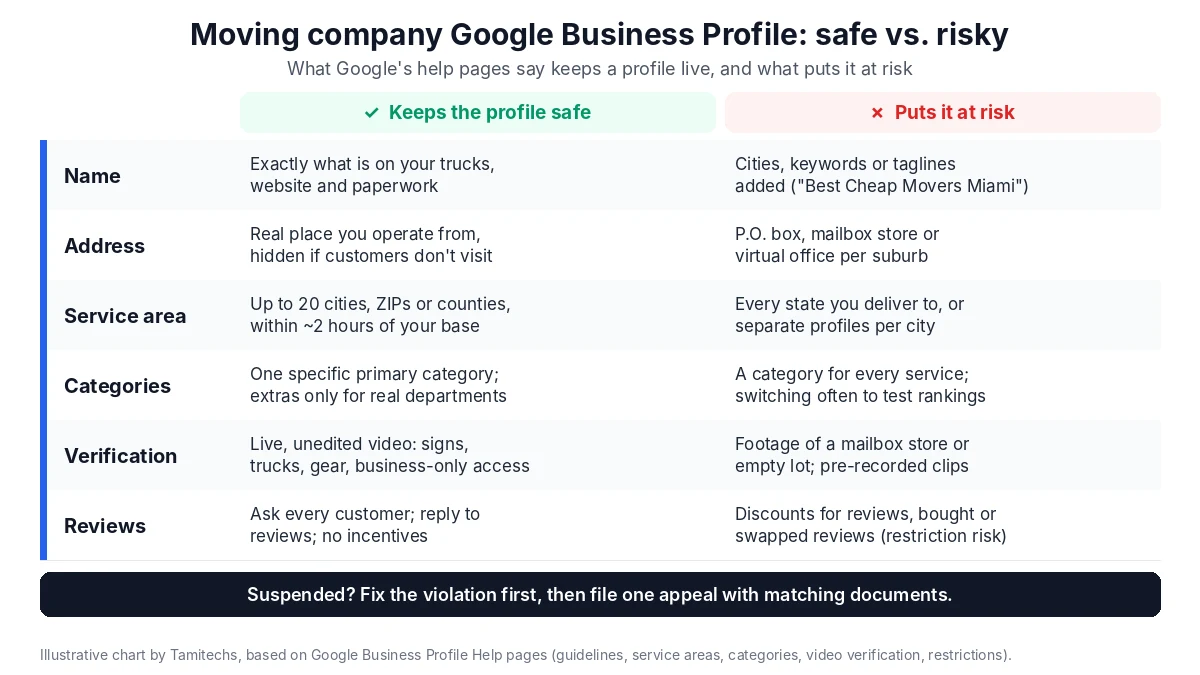 Comparison chart for a moving company's Google Business Profile: for name, address, service area, categories, verification and reviews, what keeps a profile safe versus what puts it at risk of suspension