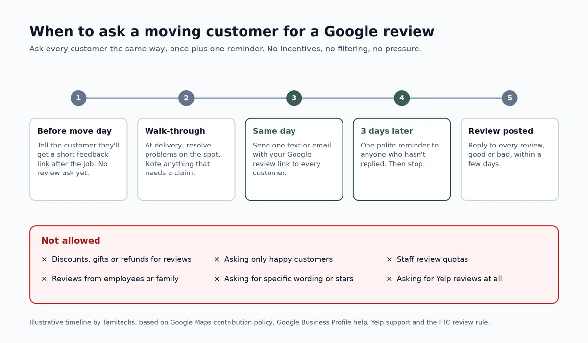Timeline of when to ask a moving customer for a Google review: mention the feedback link before move day, resolve problems at the delivery walk-through, send the review link the same day, send one reminder three days later, and reply to every review; with a list of practices that are not allowed
