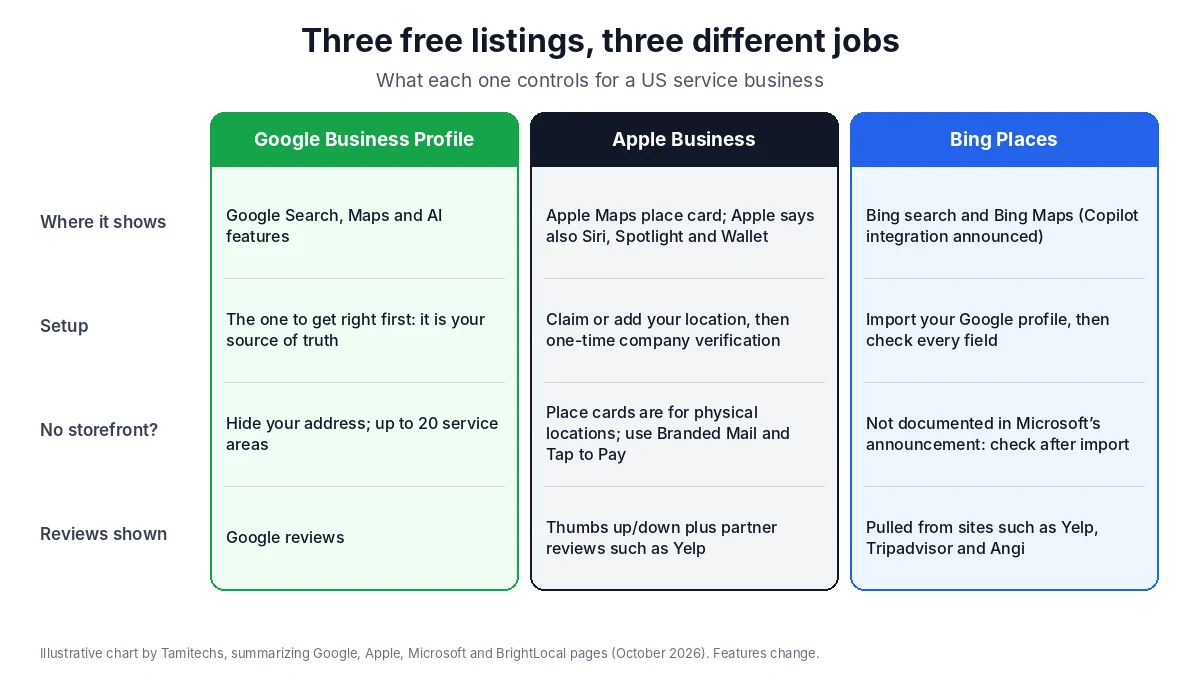 Comparison chart of three free business listings for US service businesses. Google Business Profile appears in Google Search, Maps and AI features, supports hidden addresses and up to 20 service areas, and uses Google reviews. Apple Business controls the Apple Maps place card, which Apple says can appear in Siri, Spotlight and Wallet; place cards are for physical locations, while storefront-free businesses can still use Branded Mail and Tap to Pay; ratings combine thumbs up or down with partner reviews such as Yelp. Bing Places appears in Bing search and Bing Maps, can import a Google Business Profile, and shows reviews from sites such as Yelp, Tripadvisor and Angi.