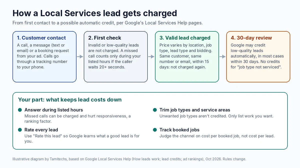 Illustrative flow of how Google Local Services Ads handles a lead. A customer contacts you through your ad by call, message or booking request. Google assesses the lead at first contact: leads judged invalid or low quality are not charged; valid leads are charged at your lead price, and missed calls count if they come during your business hours and the caller stays on the line more than 20 seconds. Follow-up contact from the same phone number or email within 15 days is not charged again. Google keeps reassessing charged leads for 30 days and may credit low-quality leads automatically, in most cases within 30 days. Your part: answer during listed hours, keep service areas and job types accurate, and rate leads.