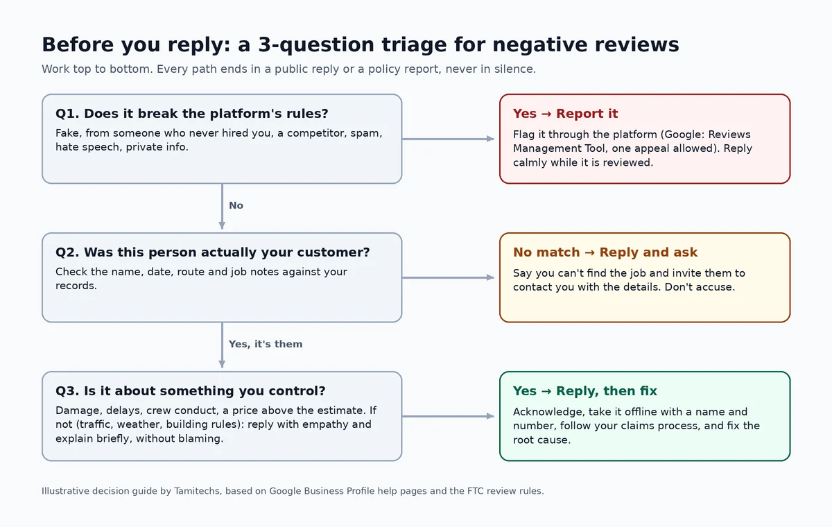 Decision guide for negative reviews: first ask whether the review breaks the platform's rules and report it if so; then check whether the person was actually your customer and reply asking for details if not; then ask whether the complaint is about something you control and reply, take it offline and fix the cause if so