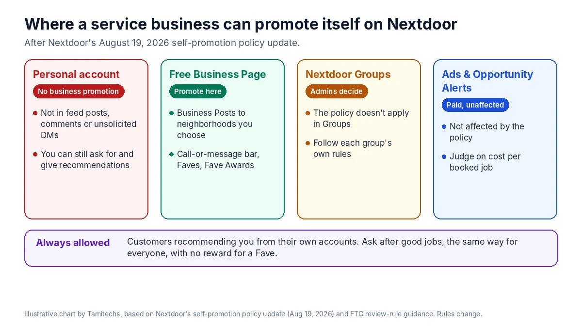 Illustrative chart of where a home service business can promote itself on Nextdoor after the August 2026 policy change. From a personal neighbor account: no promotion of your business in feed posts, comments or unsolicited direct messages; you can still ask for or give recommendations. From a free Business Page: business promotion and Business Posts to the neighborhoods you choose. In Nextdoor Groups: the group admins decide what promotion is welcome. Paid products, Nextdoor Ads and Opportunity Alerts, are not affected by the policy. Customers can always recommend you from their own accounts.