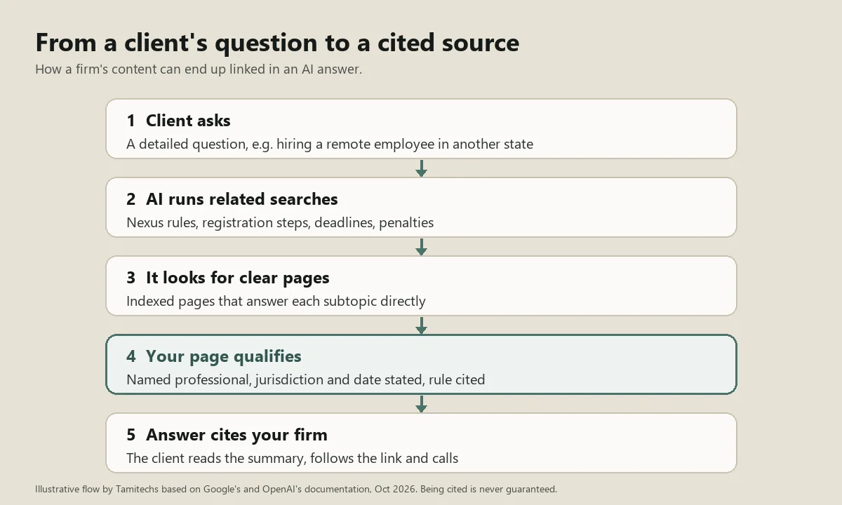 Illustrative flow showing how a firm's content reaches an AI answer. A client asks a detailed question, such as whether hiring a remote employee in another state requires registering there. The AI tool runs related searches on subtopics like nexus rules, registration steps, deadlines and penalties. It draws on indexed pages that answer each subtopic clearly, are written or reviewed by a named professional, state the jurisdiction and date, and cite the rule. The answer cites and links the firm's page, and the client contacts the firm.