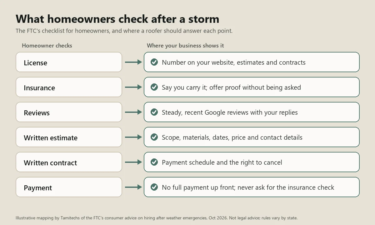 Illustrative chart matching the FTC's checklist for homeowners hiring after a storm to where a roofing contractor should show the answer. License: number on the website footer, estimates and contracts, plus a link to the state lookup. Insurance: say you carry general liability and offer a certificate on request. Reviews: steady, recent Google reviews with owner replies. Written estimate: scope, materials, start and completion dates, price and contact details. Written contract: payment schedule and the homeowner's right to cancel. Payment: no full payment up front, card or staged payments, never ask for the insurance check to be signed over.