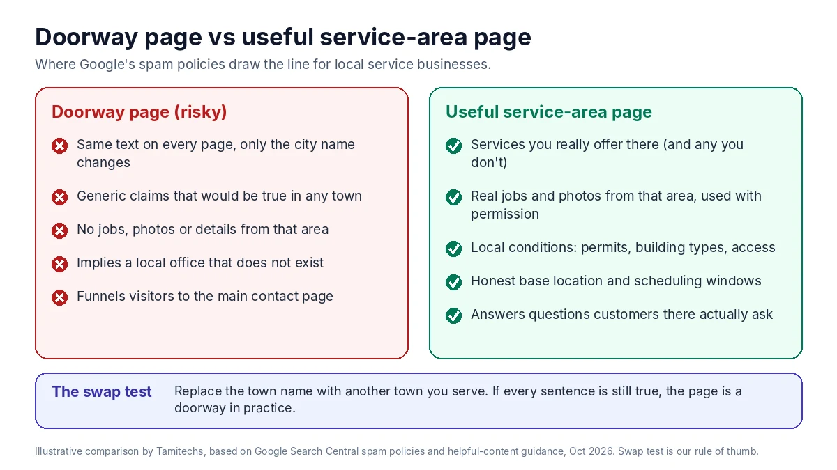 Illustrative comparison of a doorway page and a useful service-area page. A doorway page reuses the same text with only the city name changed, makes generic claims that would be true anywhere, has no work shown from that area, may imply a local office that does not exist, and funnels the visitor to the main contact page. A useful service-area page describes the services actually offered there and any that are not, shows real jobs and photos from the area, covers local conditions such as permits, building types or access, gives realistic arrival or scheduling windows, answers questions customers in that area ask, and is honest about where the crew is based. The swap test: replace the town name with another town you serve; if every sentence is still true, the page is a doorway.