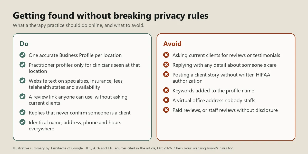 Illustrative chart of what a therapy practice can and should avoid doing online. Do: one accurate Business Profile per location; practitioner profiles only for clinicians who see clients at that location; a website that states specialties, insurance, fees, telehealth states and availability; a review link on the website that anyone can use; replies that never confirm someone is a client; identical name, address, phone and hours everywhere. Avoid: asking current clients for reviews or testimonials; replying with any detail about someone's care; posting a client story without written HIPAA authorization; keywords in the profile name; a virtual office address nobody staffs; paying for reviews or having staff post them without disclosure.